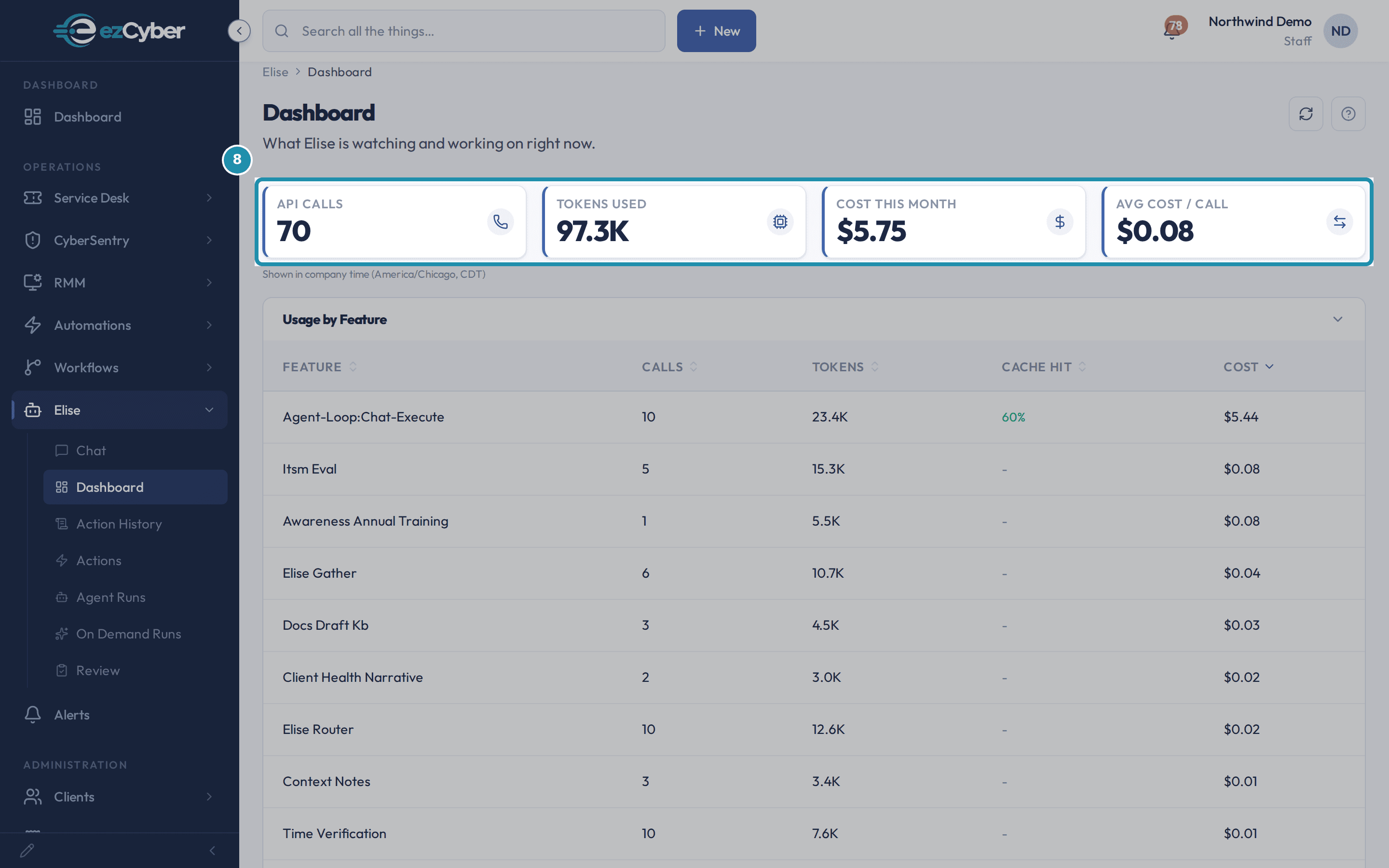 The Elise Dashboard with a teal box around the four stat cards: API Calls 70, Tokens Used 97.3K, Cost This Month $5.75, Avg Cost / Call $0.08.