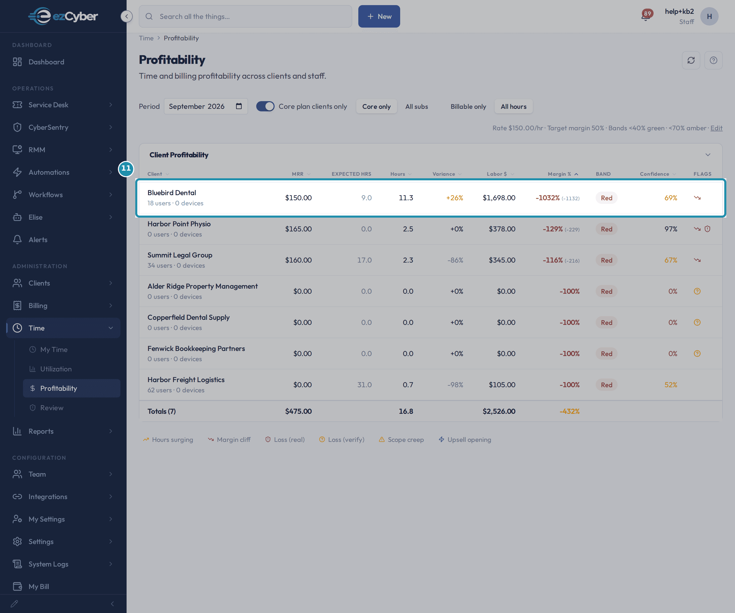 The Bluebird Dental row on the Profitability table showing -1032% margin, a Red band, 69% confidence, and an Hours surging flag, with the Core plan clients only toggle, Core only and All subs pills visible above the table.